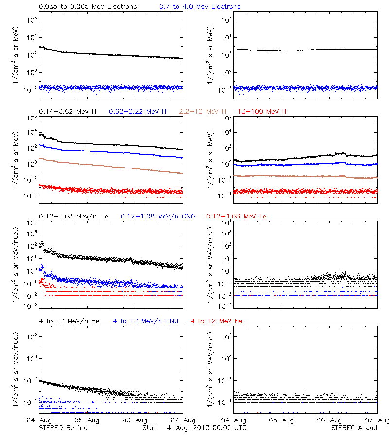 solar energetic particles