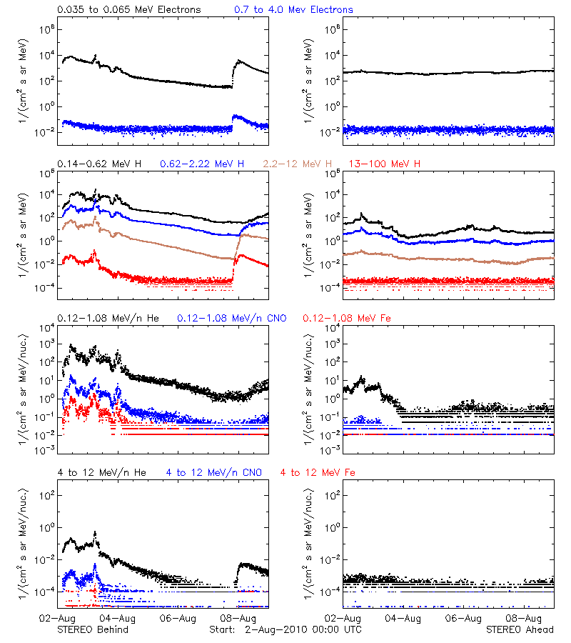 solar energetic particles