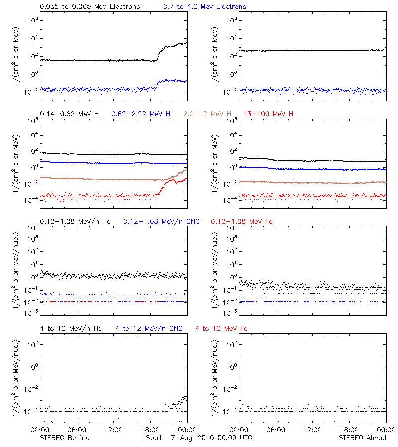 solar energetic particles