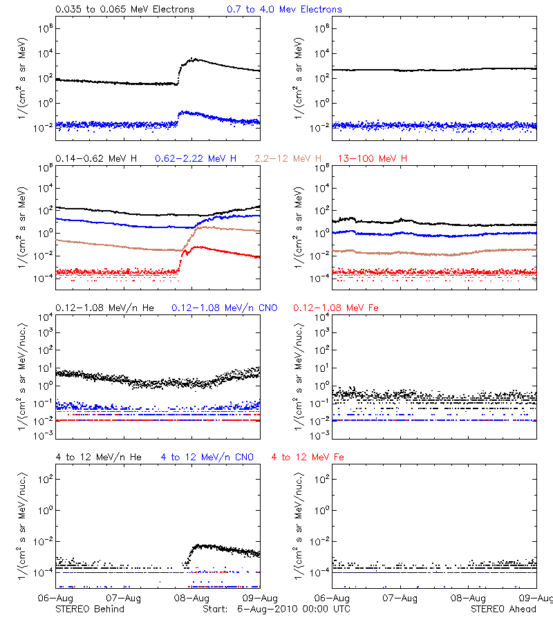 solar energetic particles