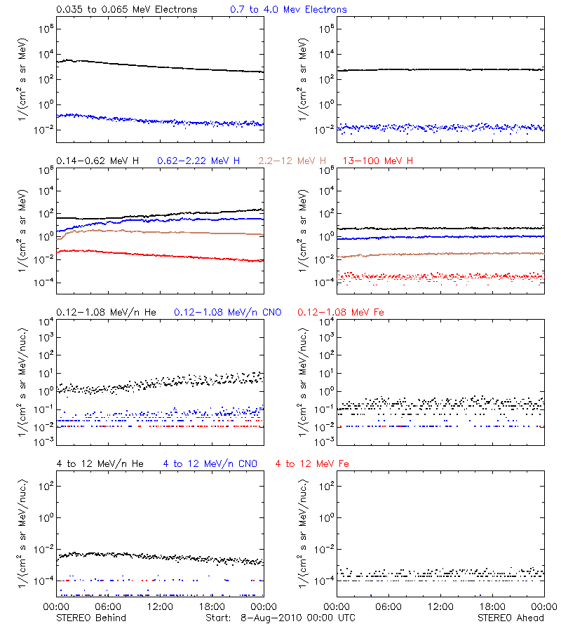 solar energetic particles