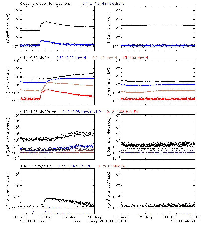solar energetic particles