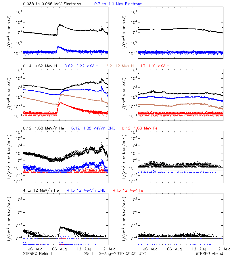 solar energetic particles