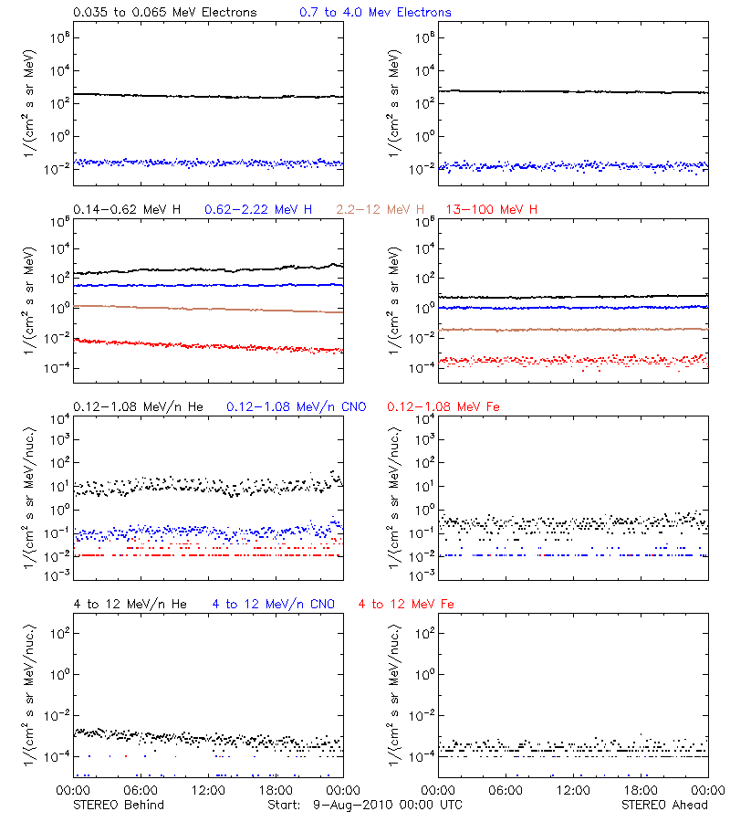 solar energetic particles