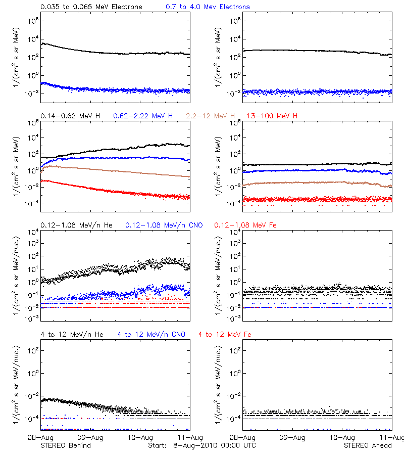 solar energetic particles
