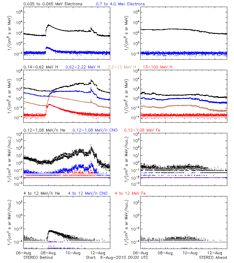 solar energetic particles