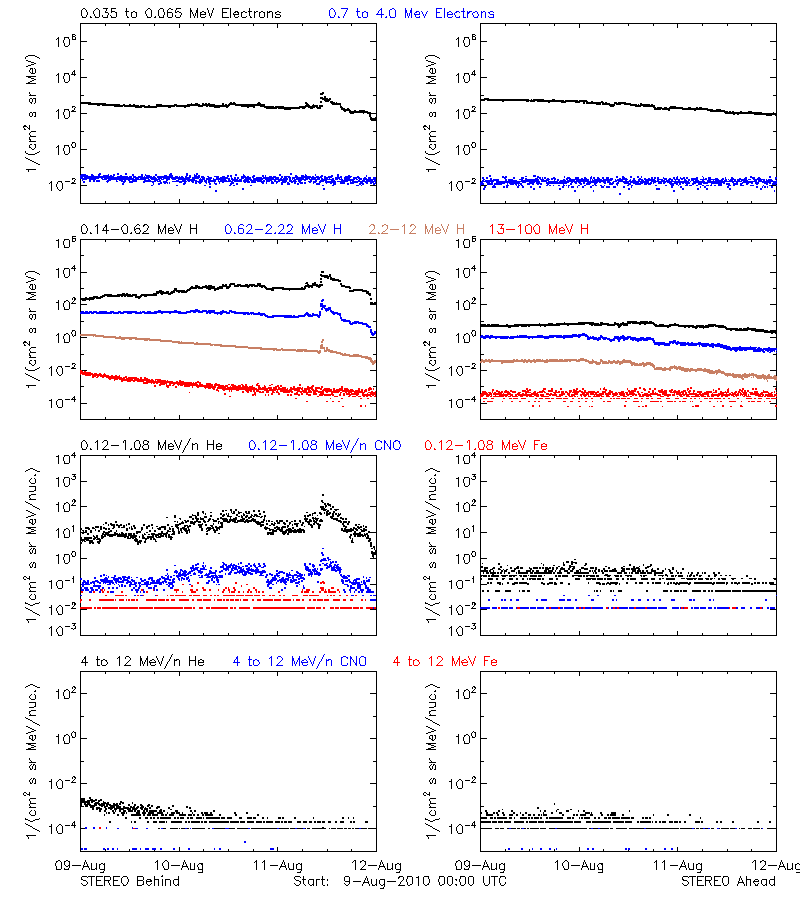 solar energetic particles