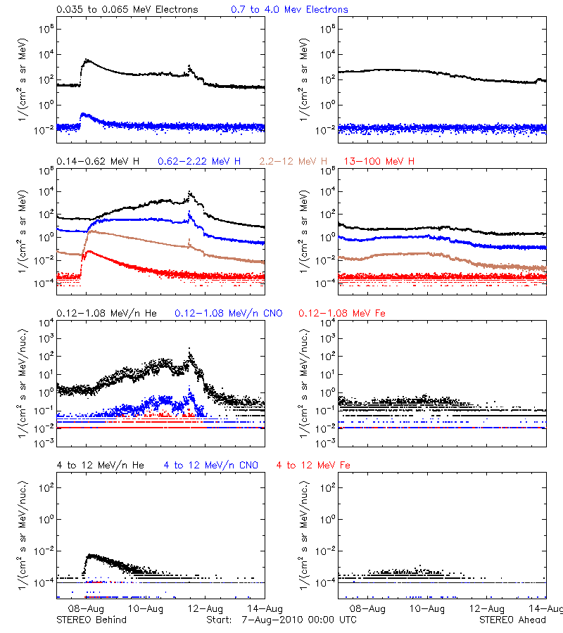 solar energetic particles