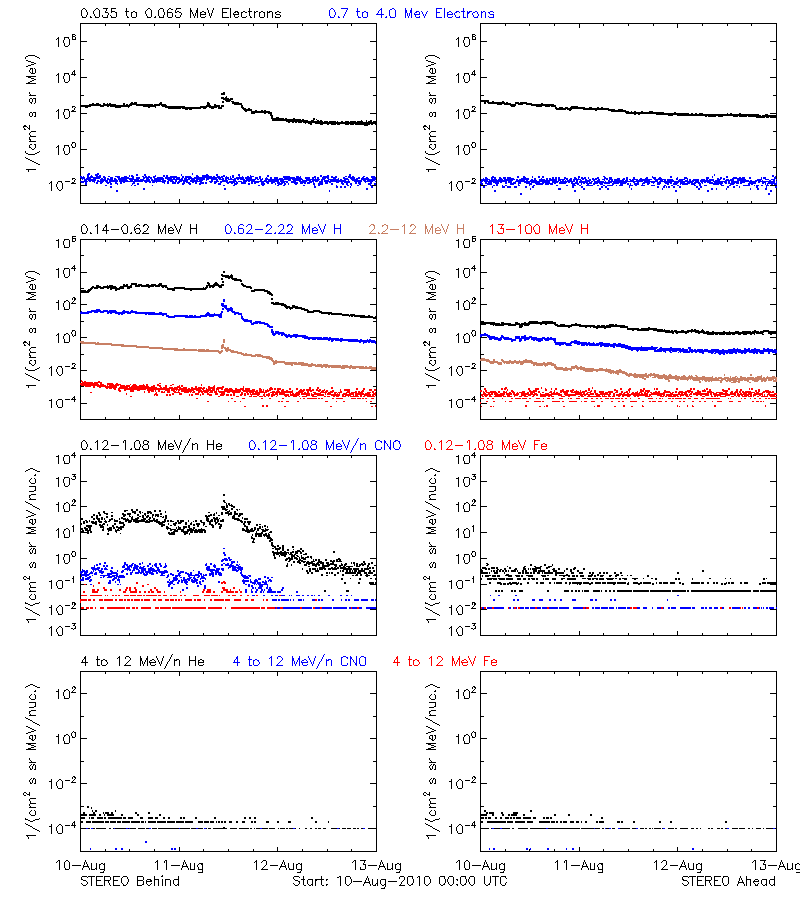 solar energetic particles