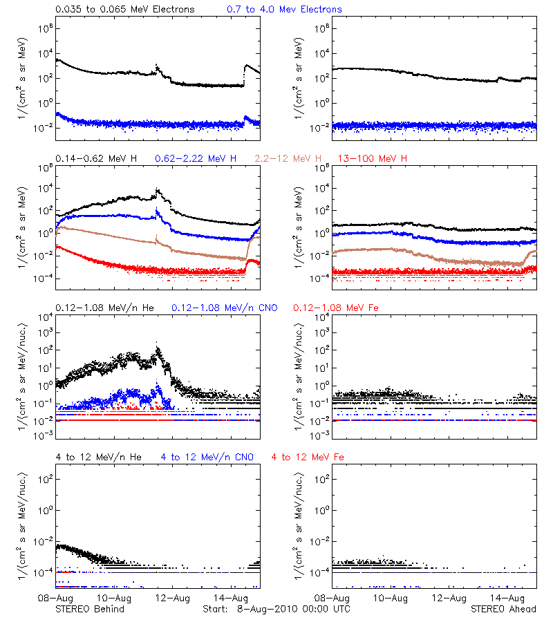 solar energetic particles