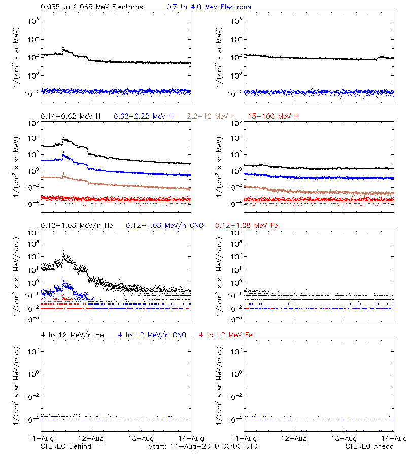 solar energetic particles
