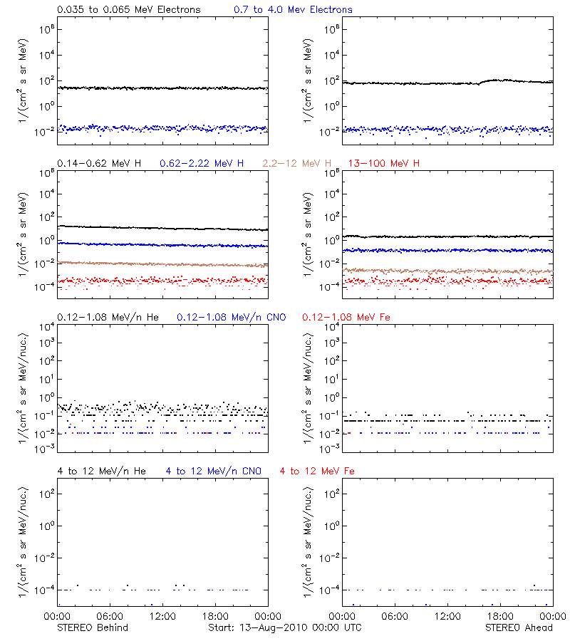 solar energetic particles