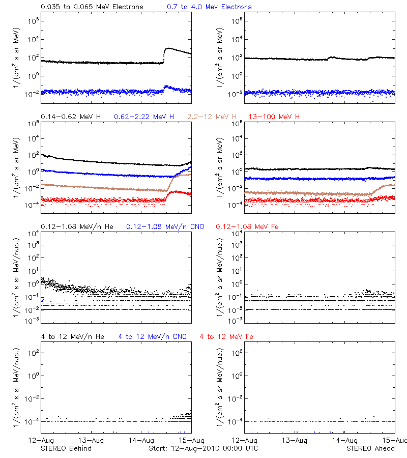 solar energetic particles