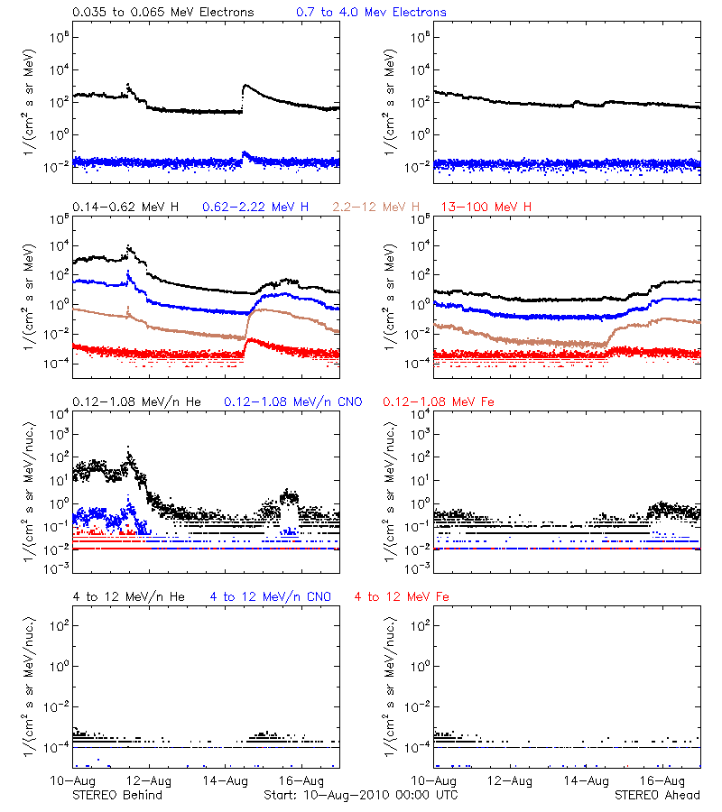 solar energetic particles