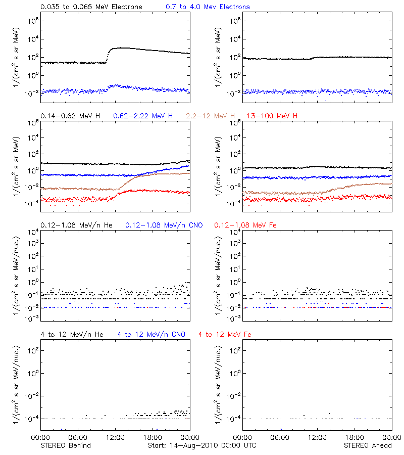 solar energetic particles