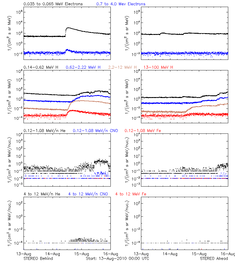 solar energetic particles