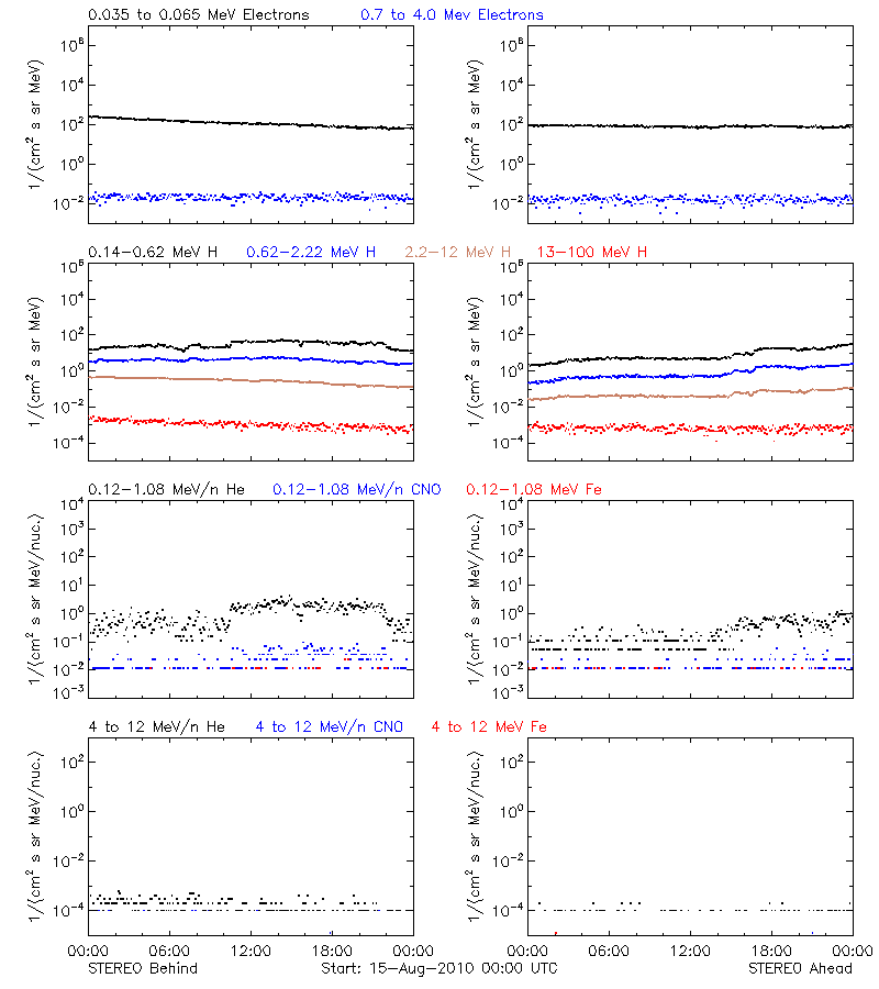 solar energetic particles