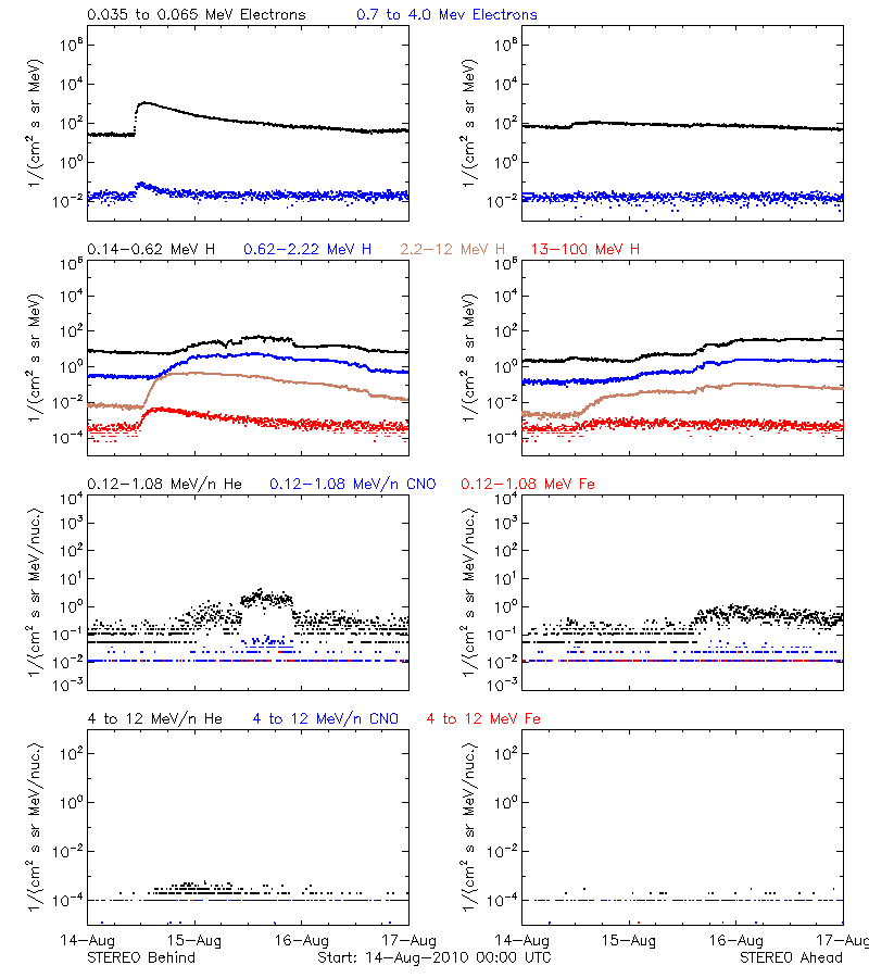 solar energetic particles