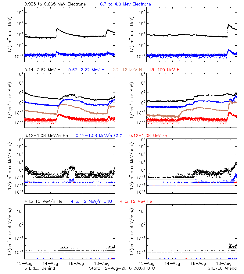 solar energetic particles