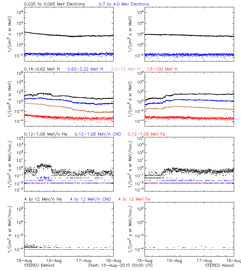 solar energetic particles