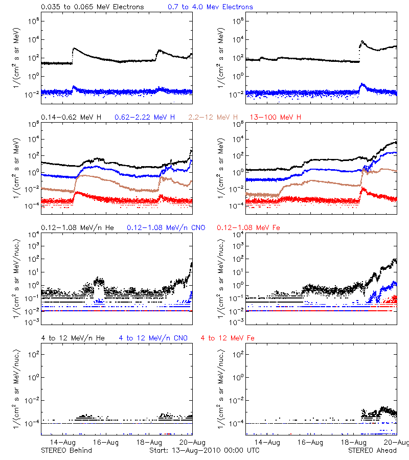 solar energetic particles