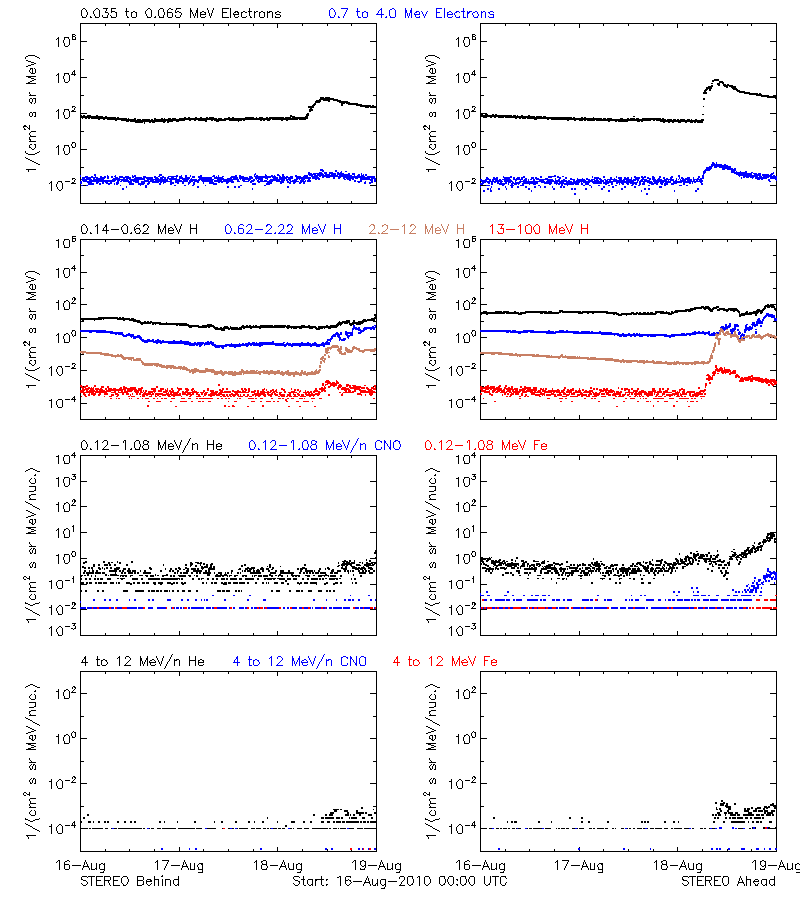 solar energetic particles