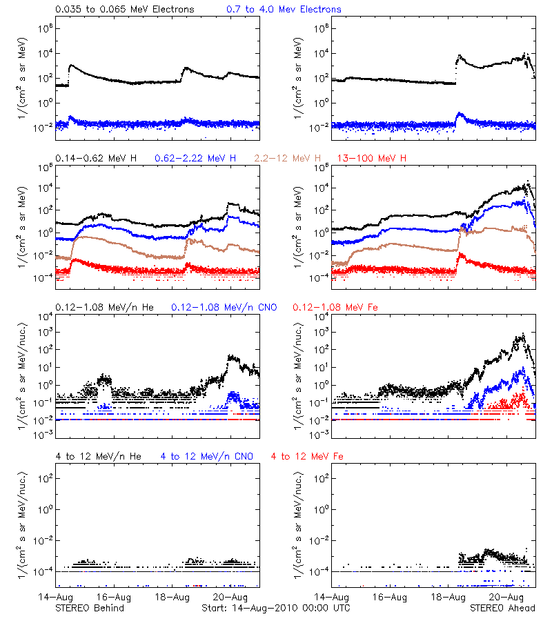 solar energetic particles