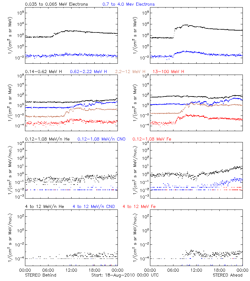 solar energetic particles