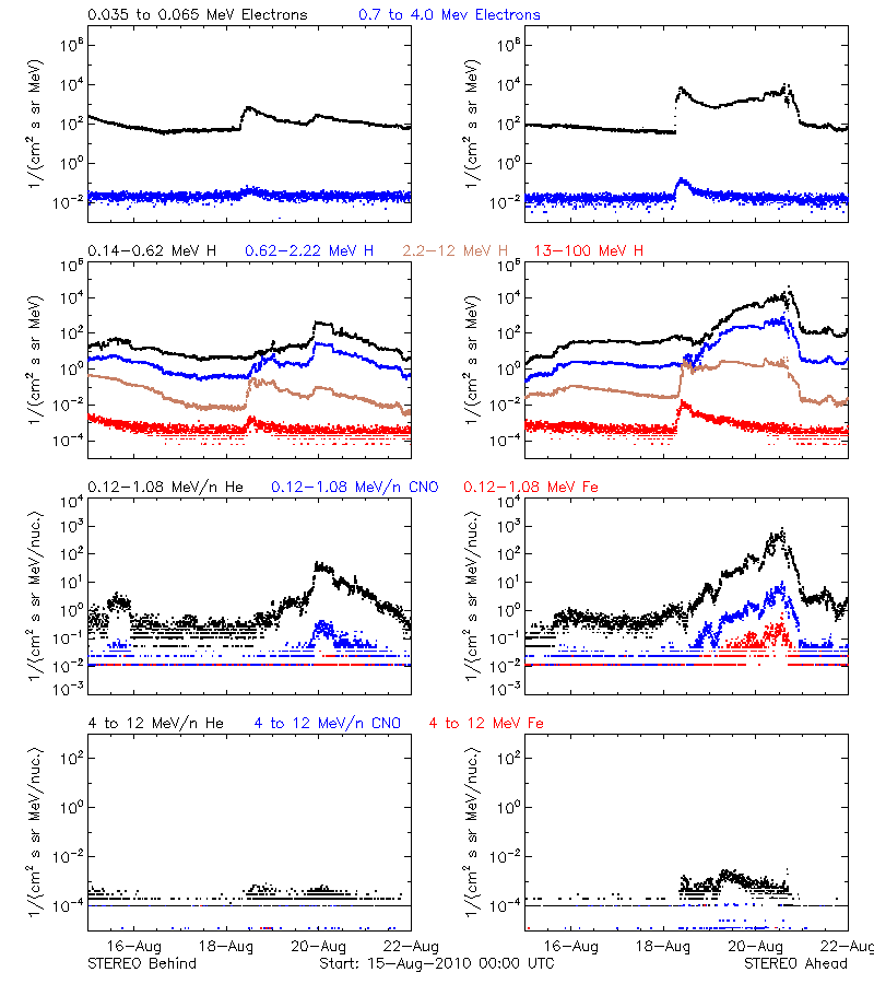 solar energetic particles