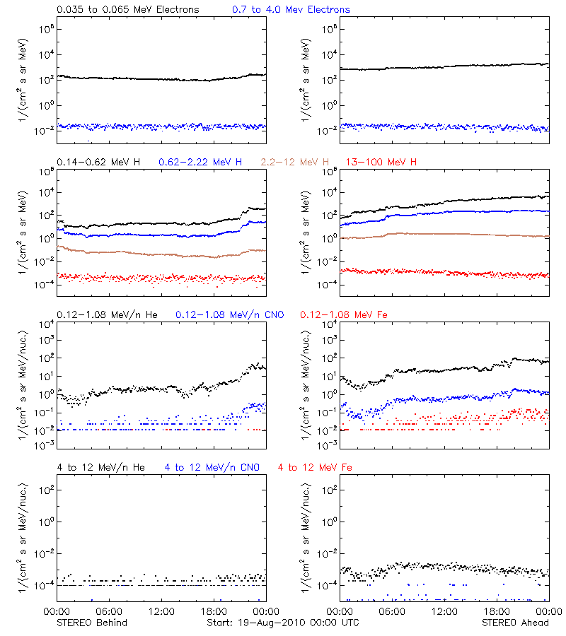 solar energetic particles