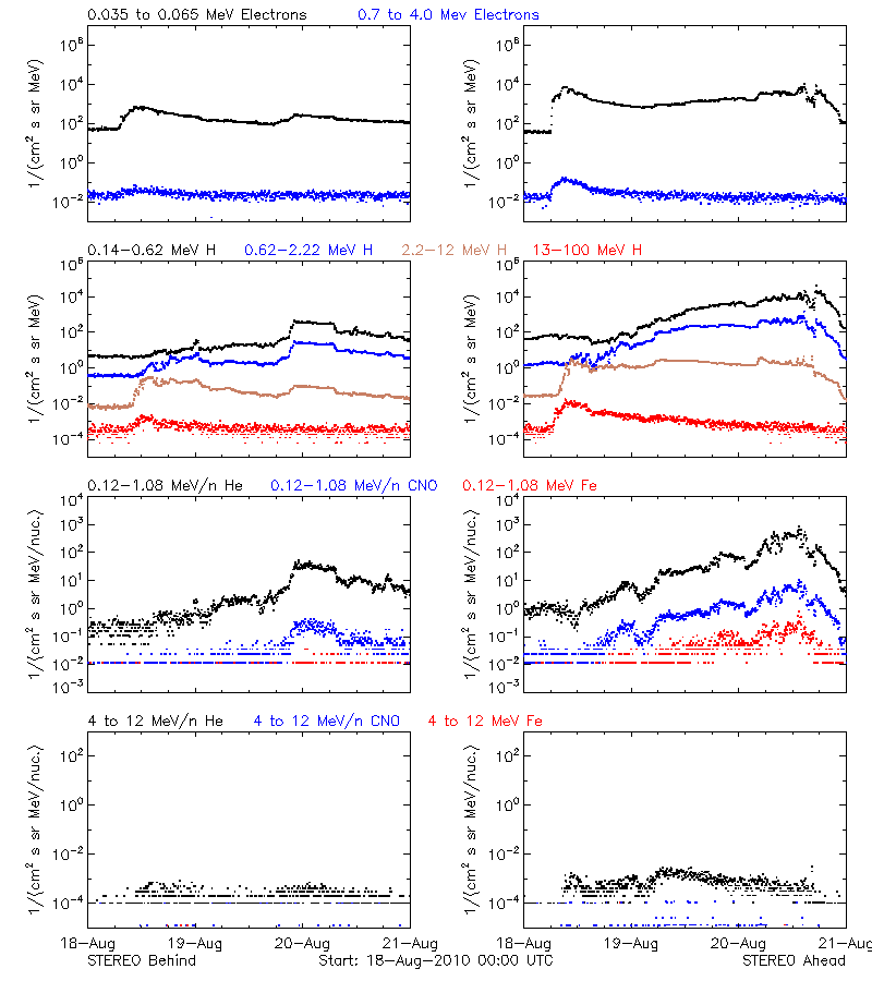 solar energetic particles