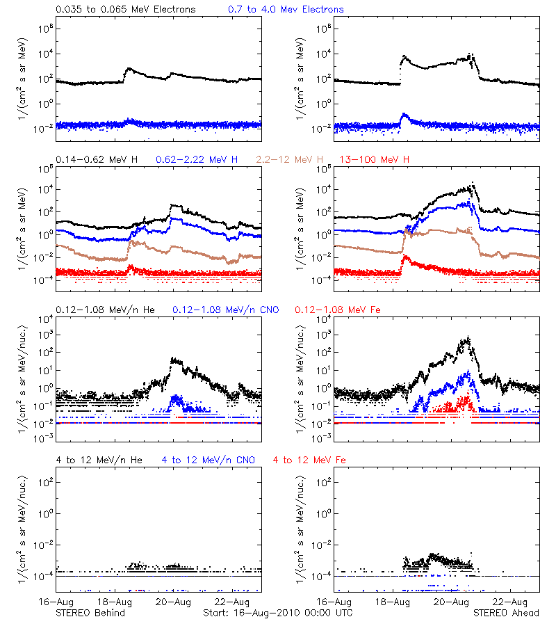 solar energetic particles