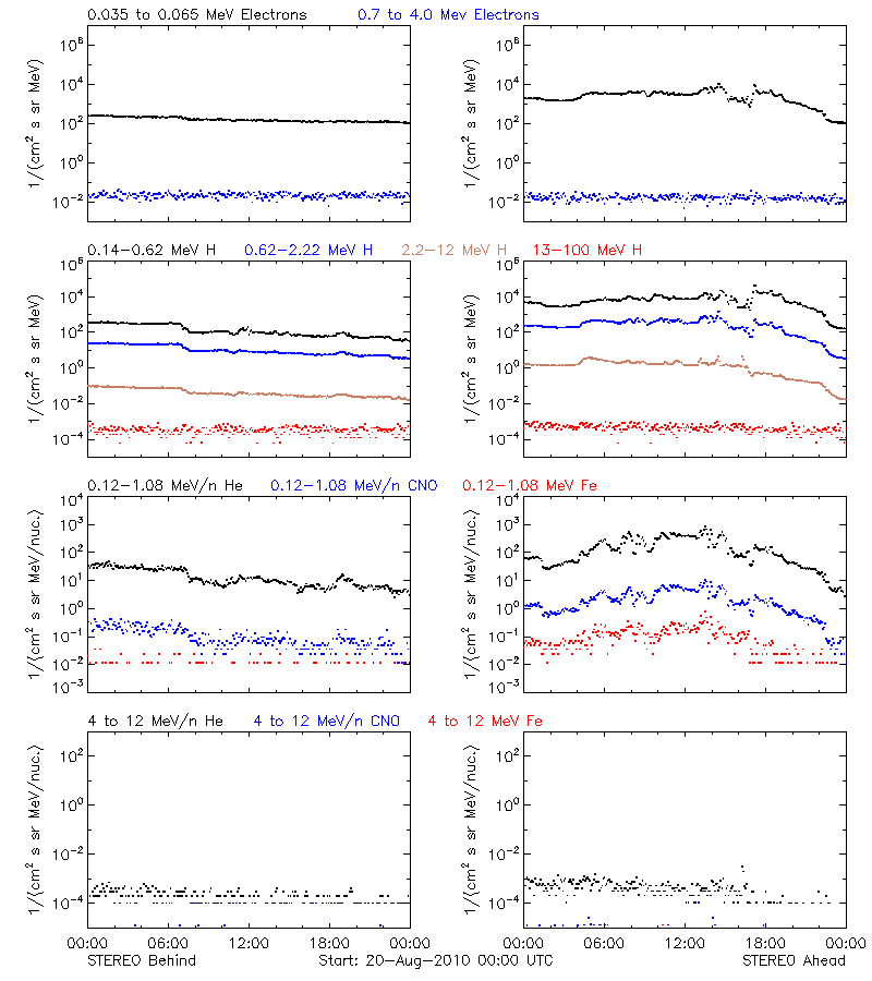 solar energetic particles