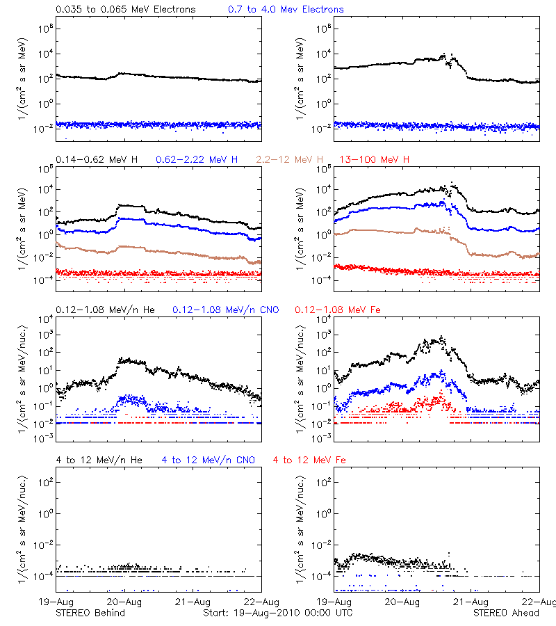 solar energetic particles