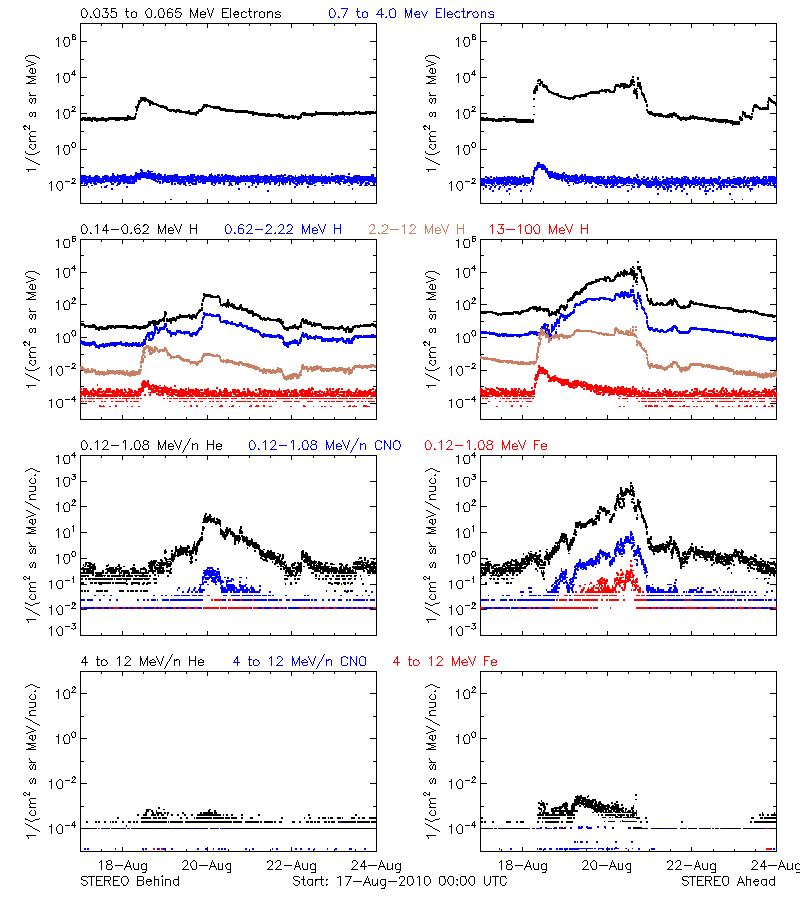 solar energetic particles