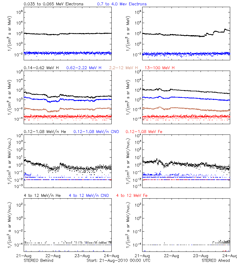 solar energetic particles