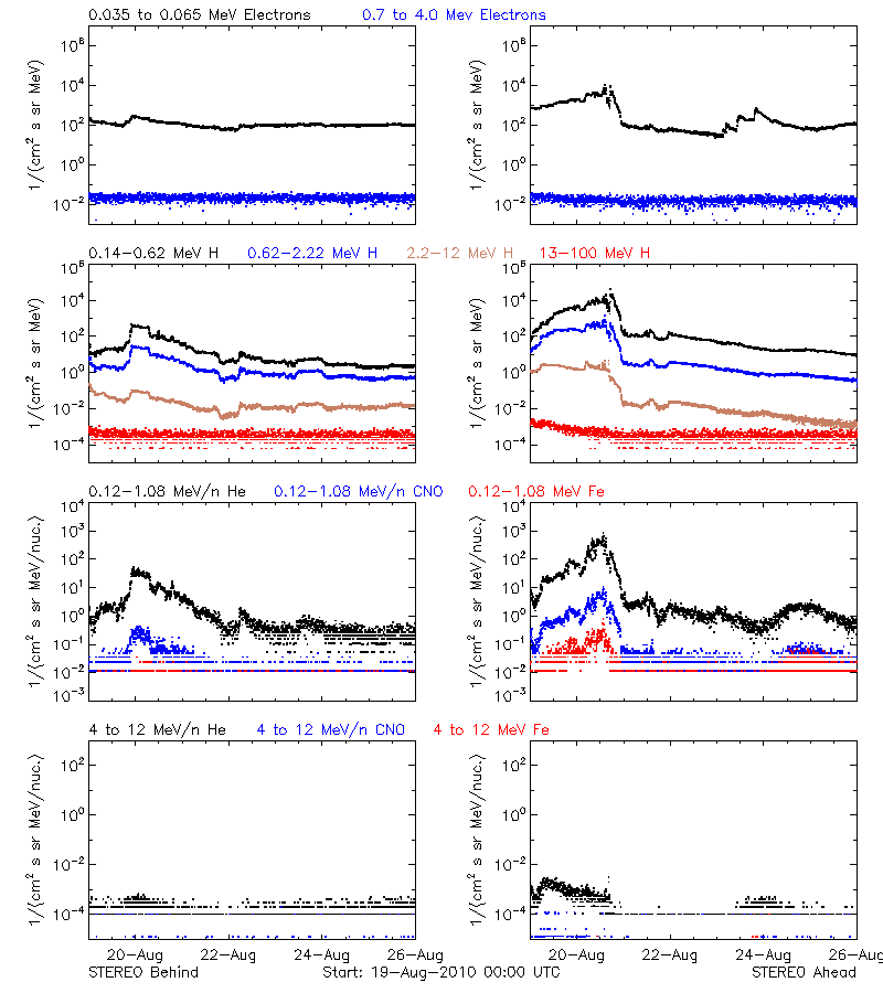 solar energetic particles