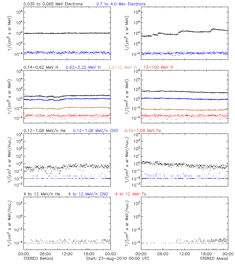 solar energetic particles