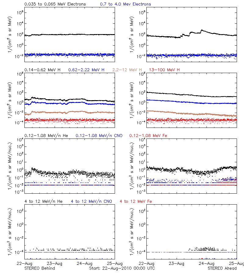 solar energetic particles