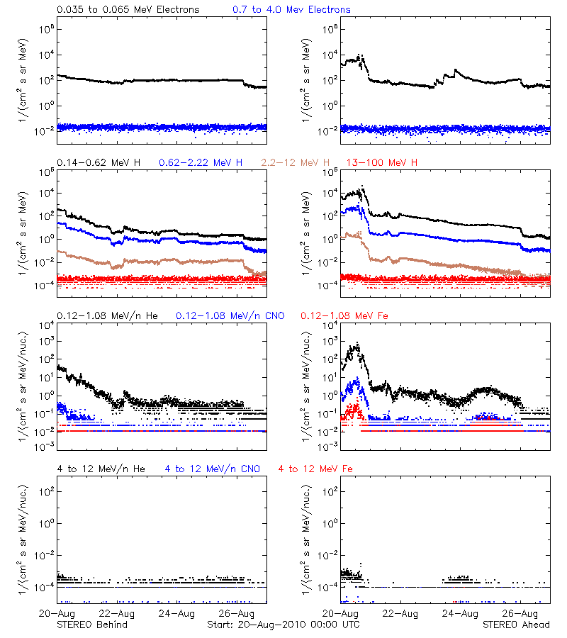 solar energetic particles