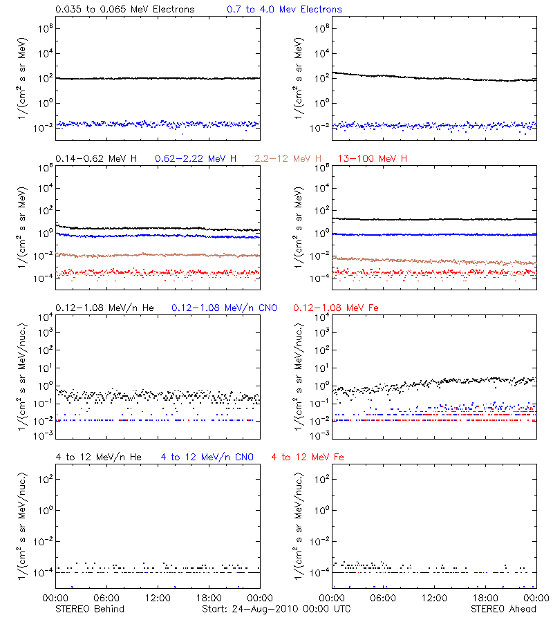 solar energetic particles
