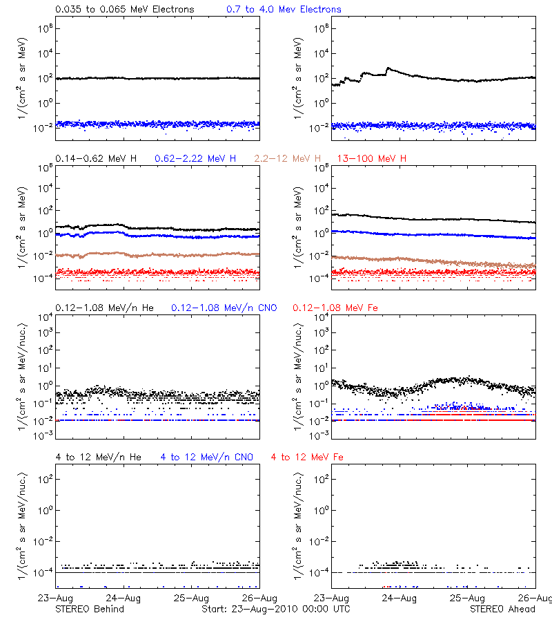 solar energetic particles