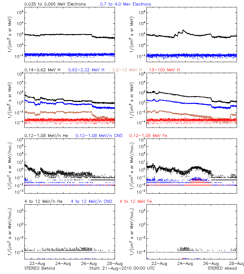 solar energetic particles
