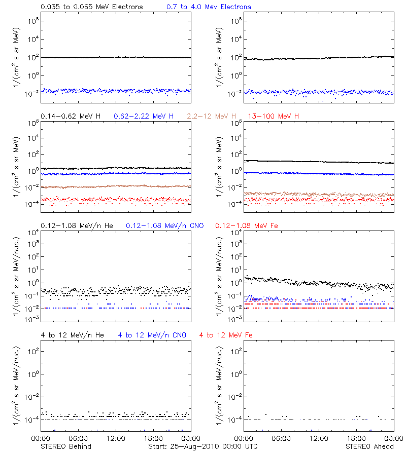 solar energetic particles