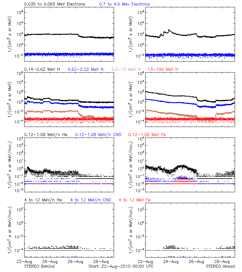 solar energetic particles