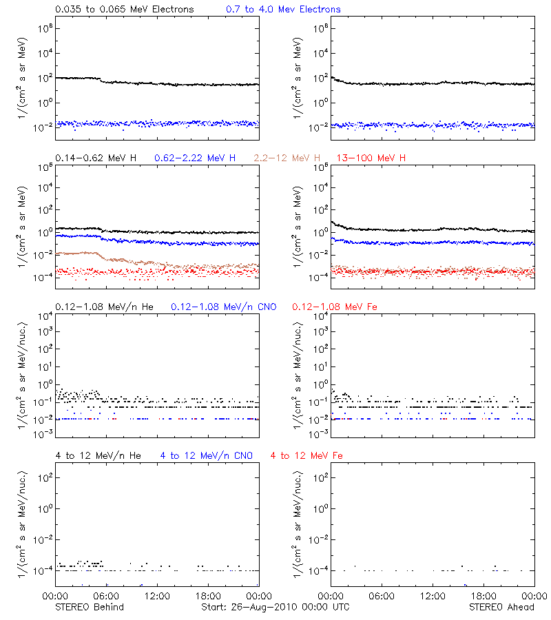 solar energetic particles
