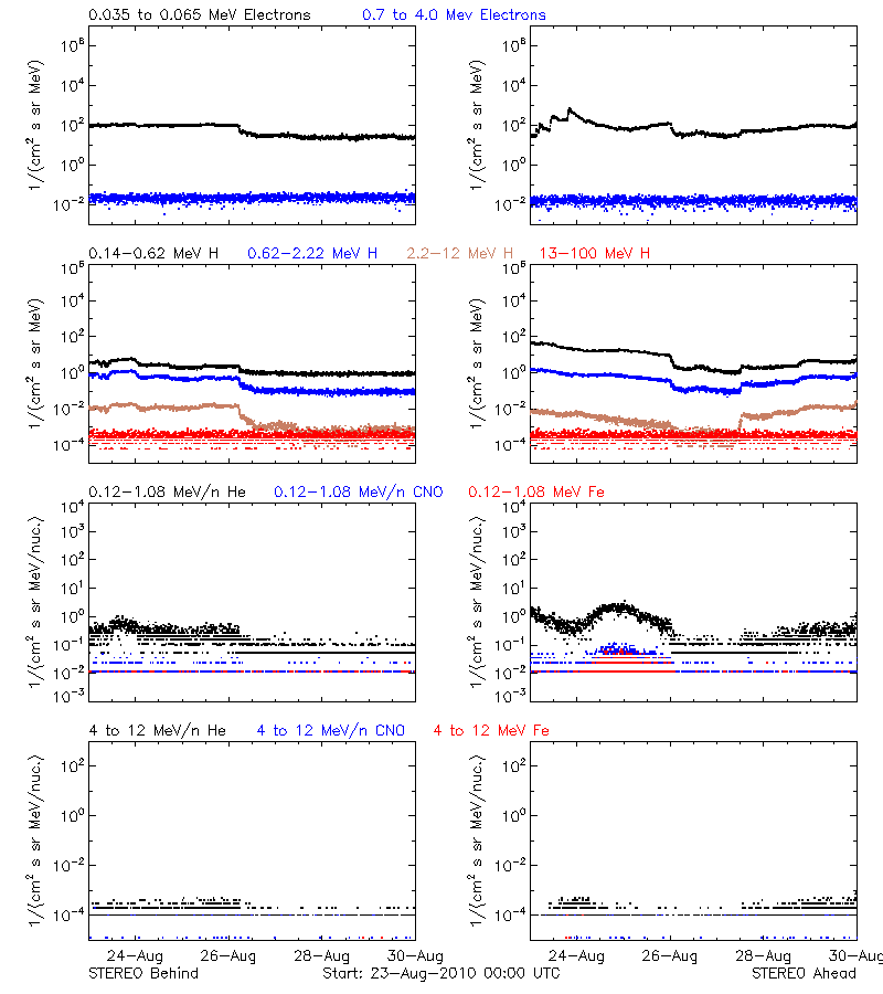 solar energetic particles