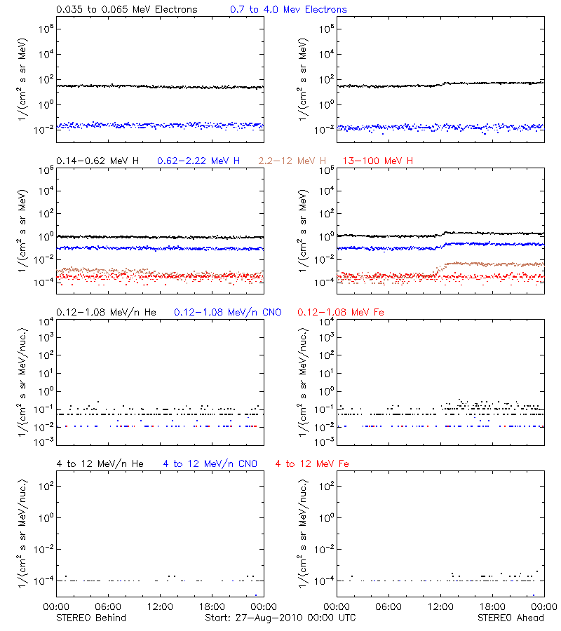 solar energetic particles