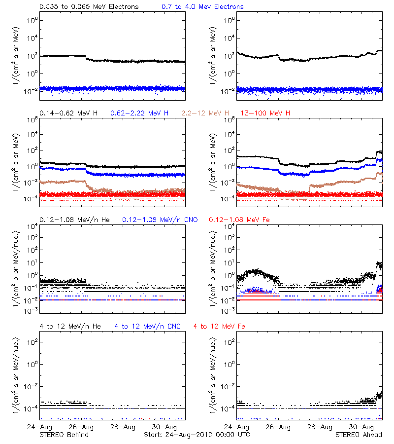 solar energetic particles