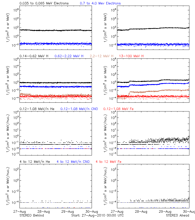 solar energetic particles